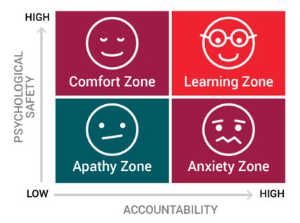 learning and anxiety zones